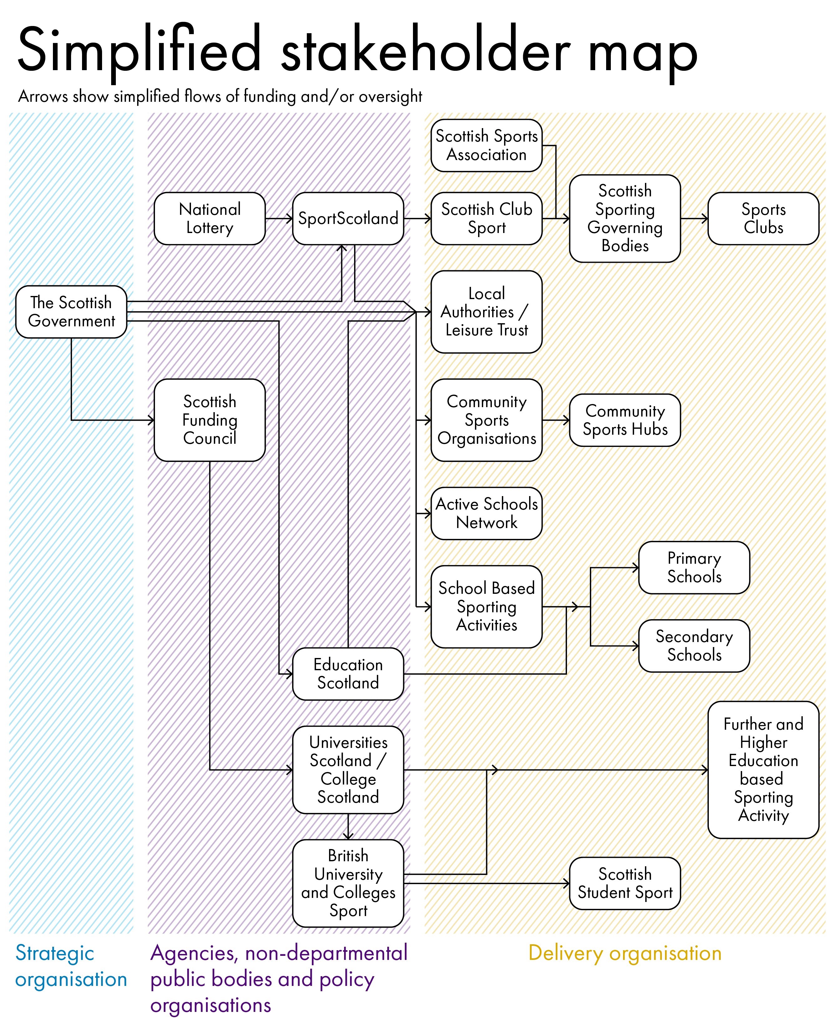 A graphic showing key organisations involved in physical activity provision in Scotland.